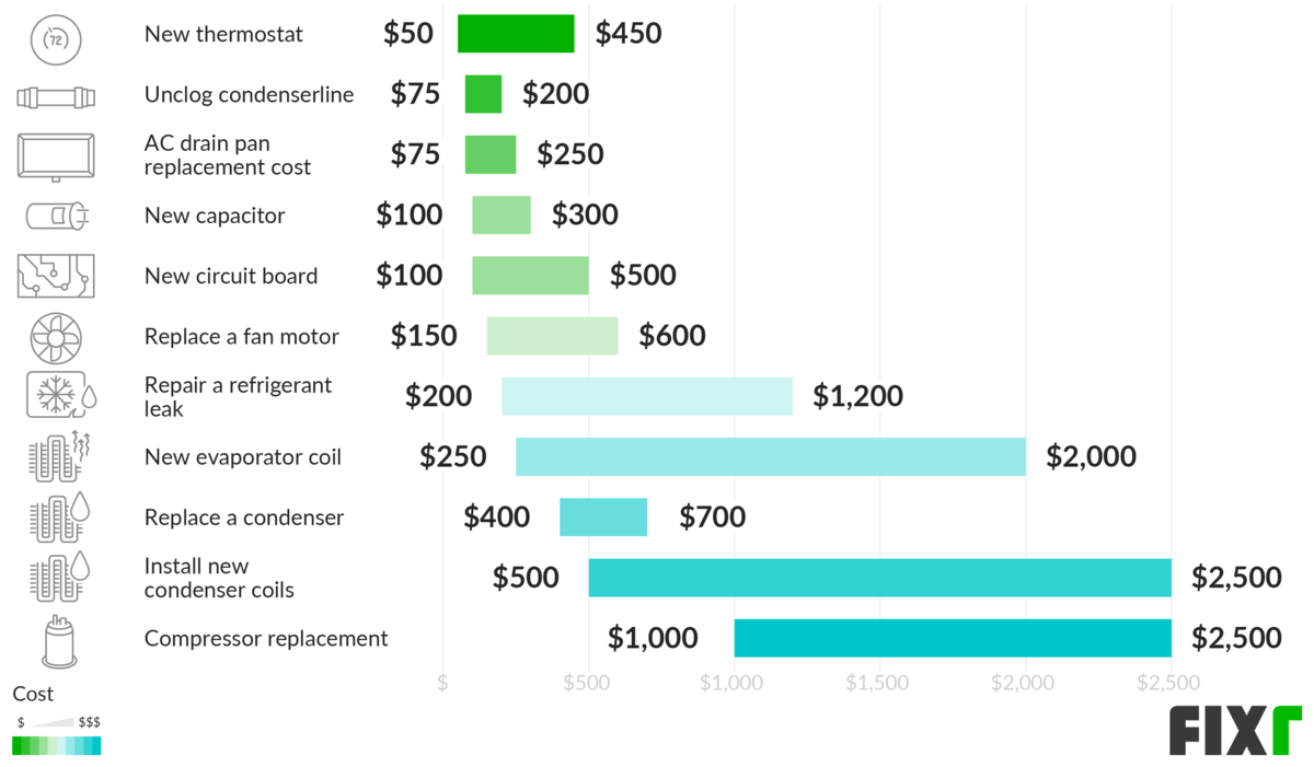 Maintenance Costs Maintenance Costs