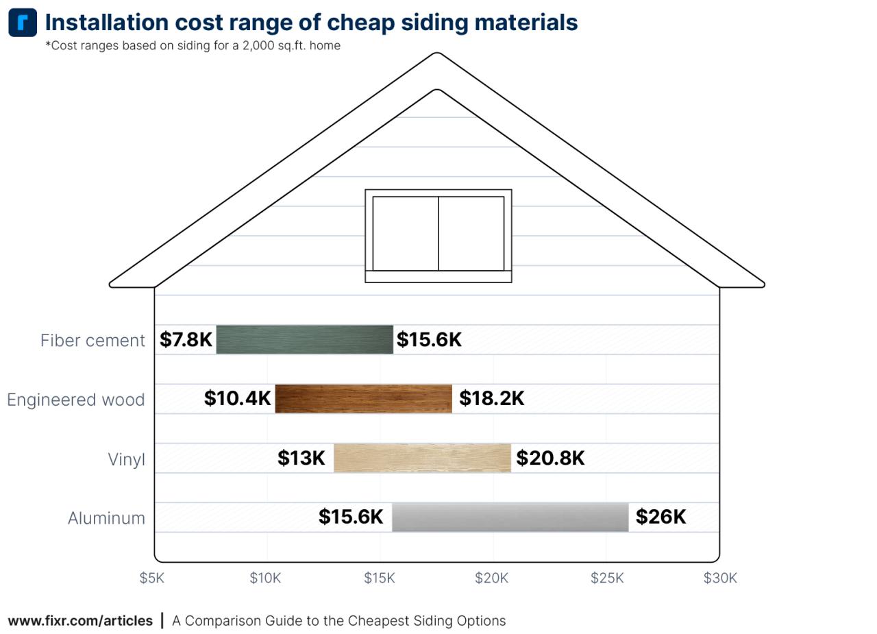 A Comparison Guide to the Cheapest Siding Options | Fixr.com