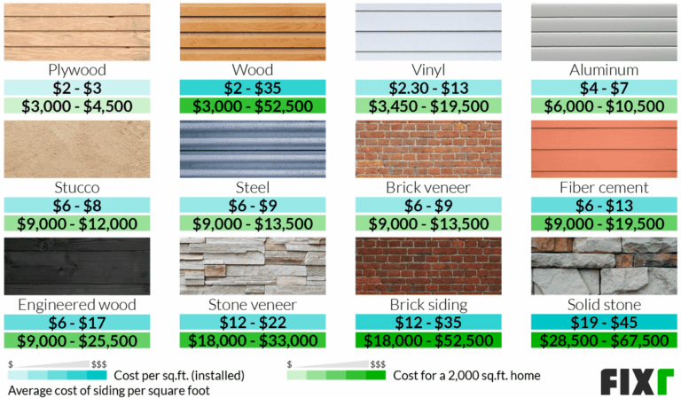 Siding Installation Cost | Cost to Reside House